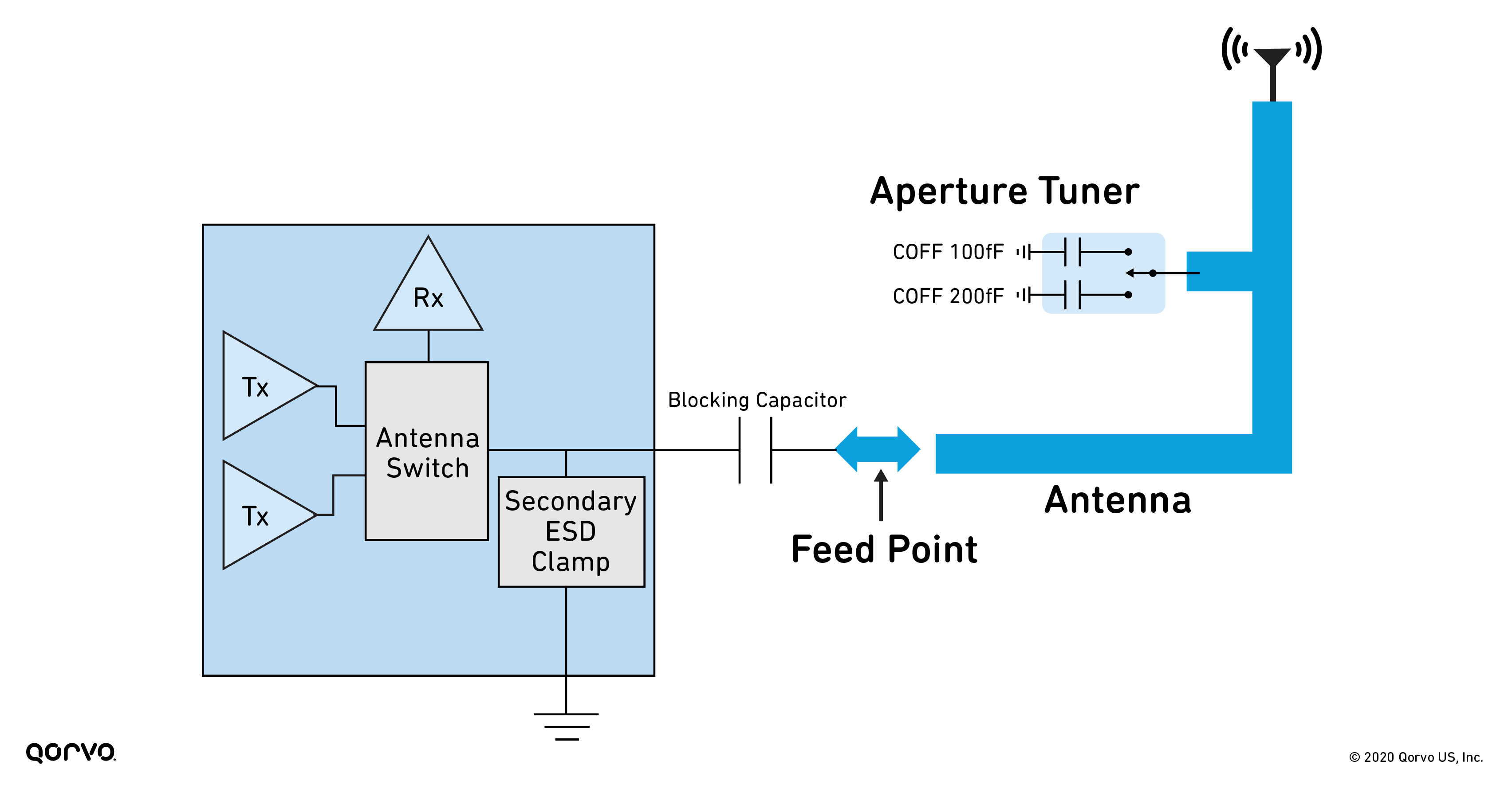 5G Antenna Tuning Switch