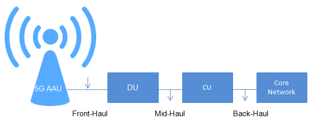 5G Middlehaul and Backhaul Optical Transceiver Modules