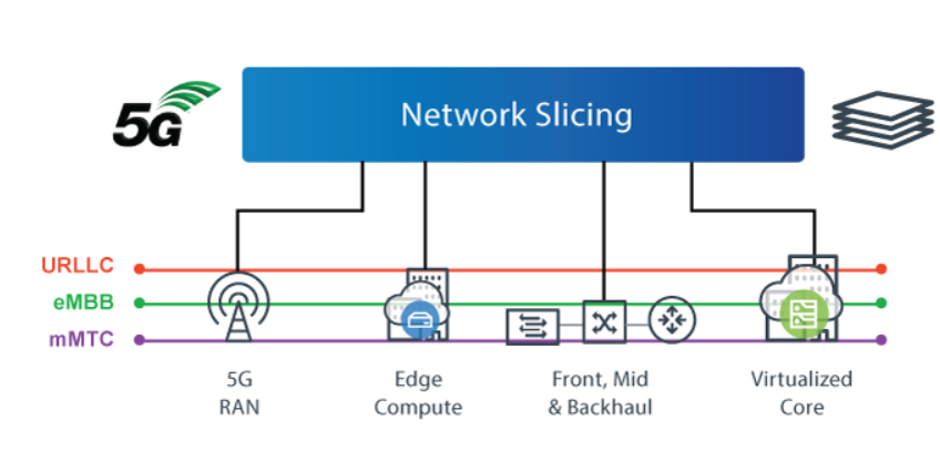 5G Network Slicing