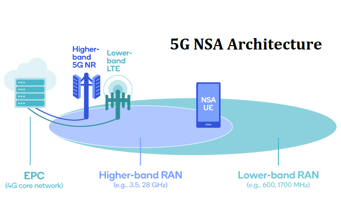 5G Non-Standalone (NSA) Architecture