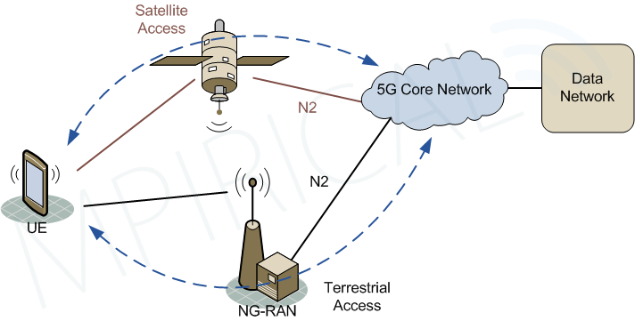 5G Satellite Communication