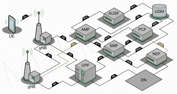 5G Standalone (SA) Architecture Infrastructure