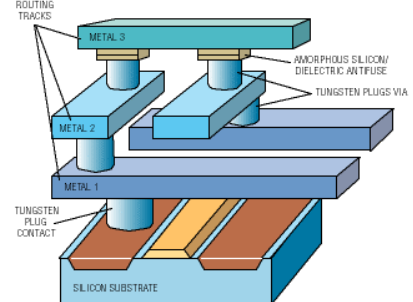 Antifuse Fpga Market