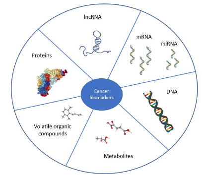 Cancer Biomarkers Detection