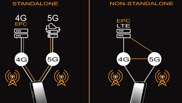 Standalone & Non-Standalone 5G Network Infrastructures