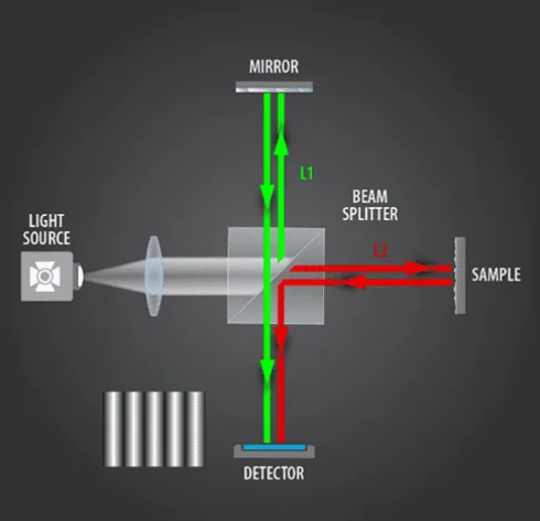 Coherence Scanning Interferometer