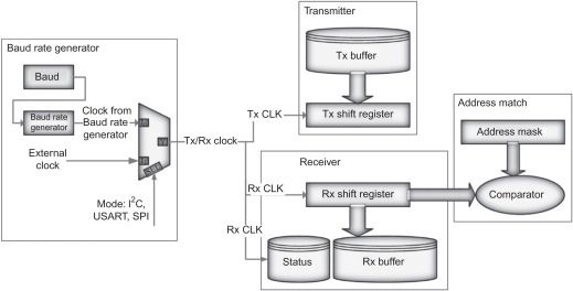 Communications Interface