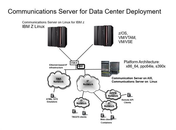 Communications Servers