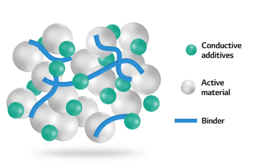 Conductive Additives for Lithium-Ion Batteries