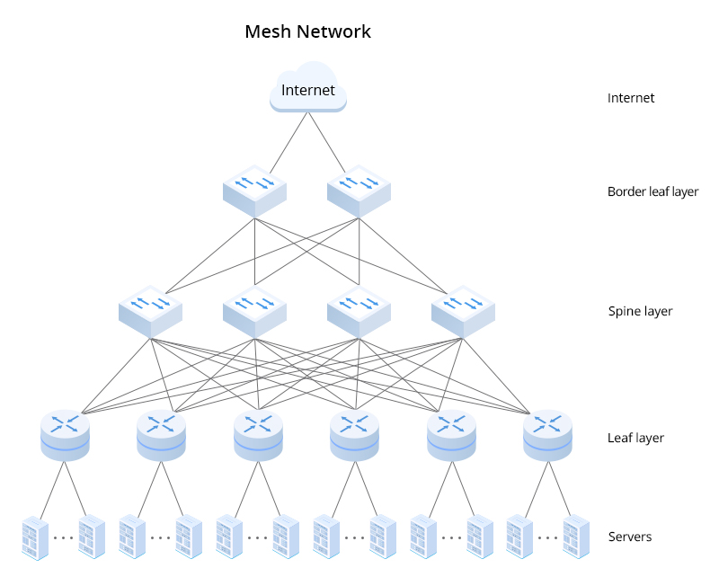 Data Center Architecture