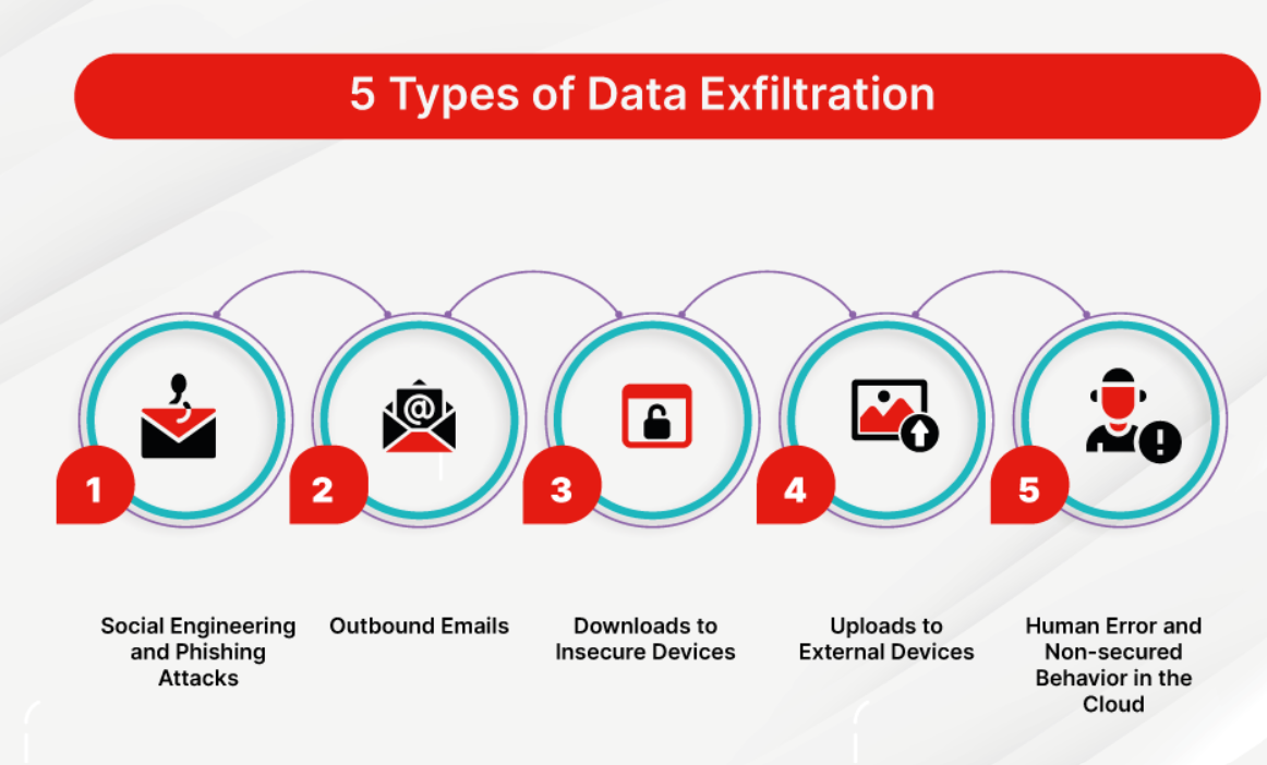 Data Exfiltration