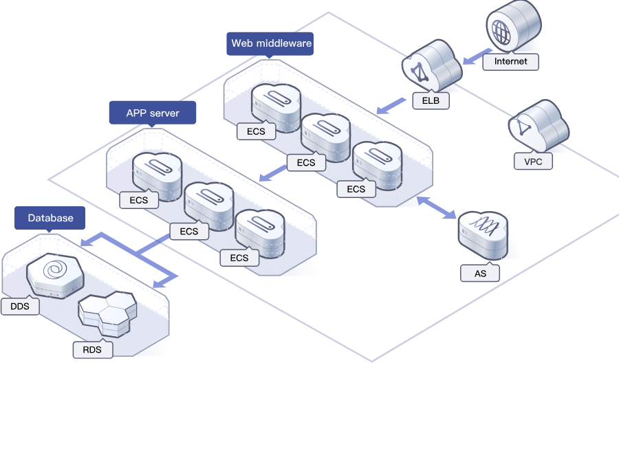 Elastic Cloud Server