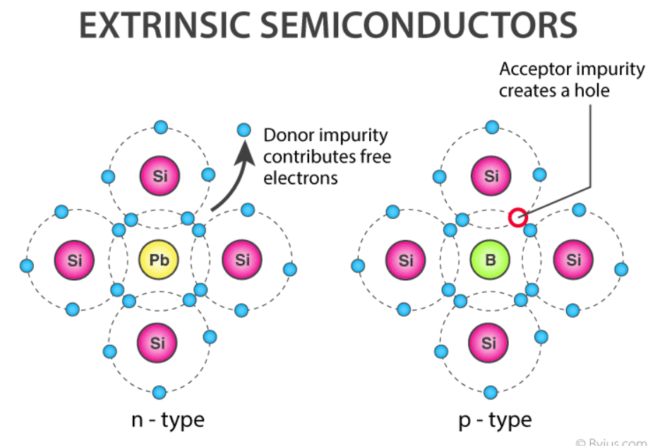 Extrinsic Semiconductor