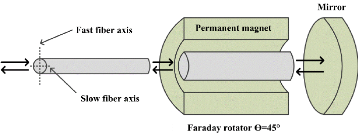 Faraday Rotator Mirrors