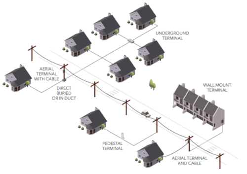 Fiber To The Home (FTTH)