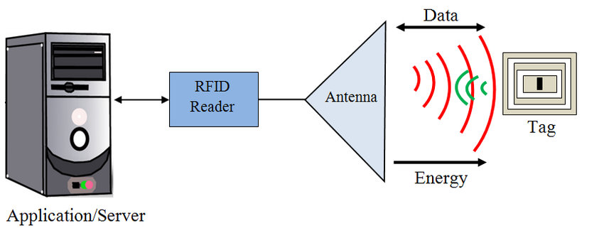 HF Band RFID Signal Communication