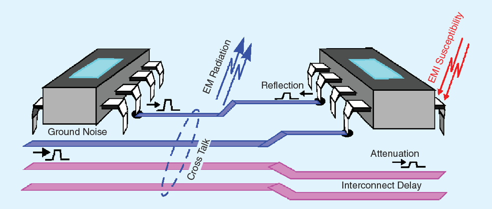 High-speed Interconnects