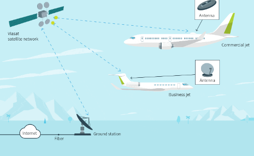 In-flight Internet Service