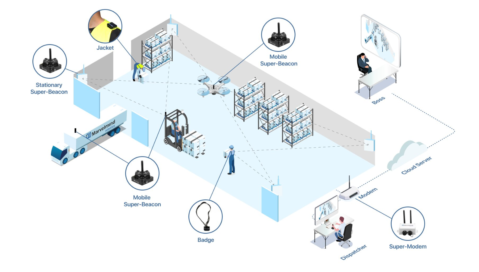 Indoor Location by Positioning Systems