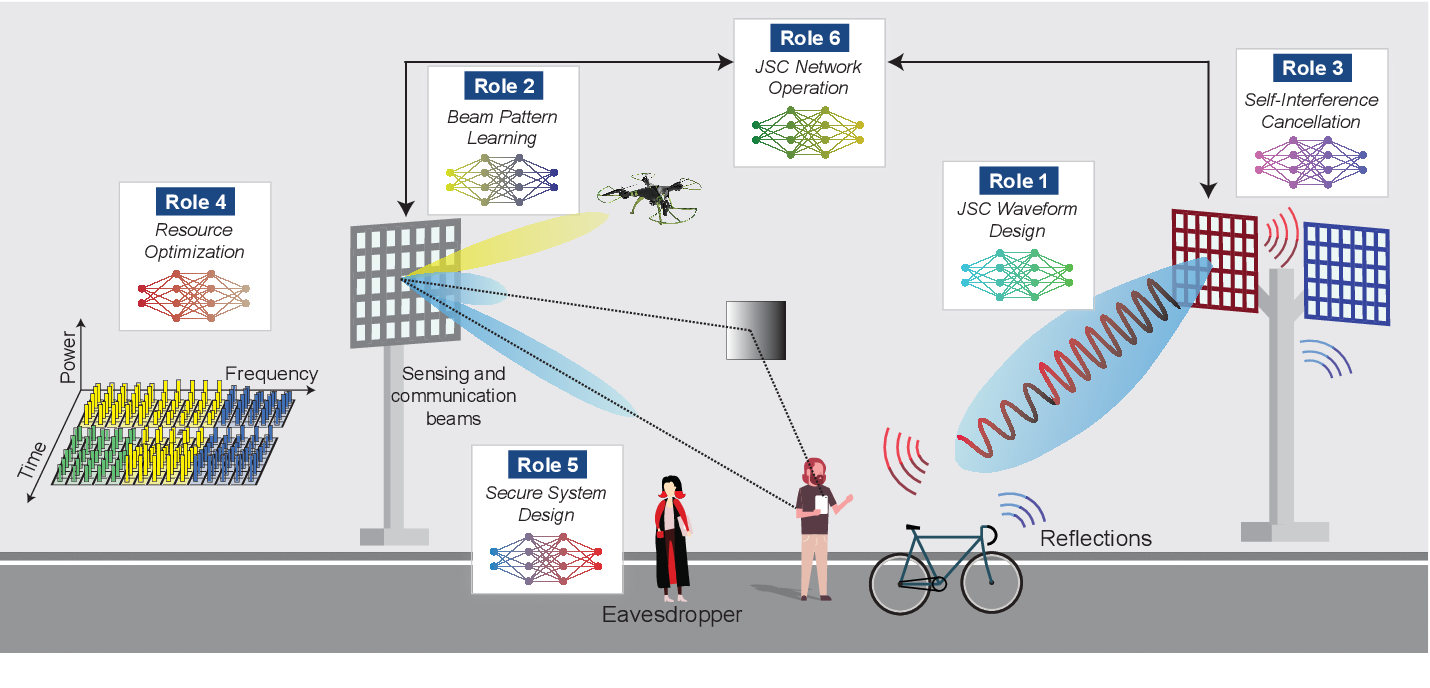 Integrated Sensing and Communication