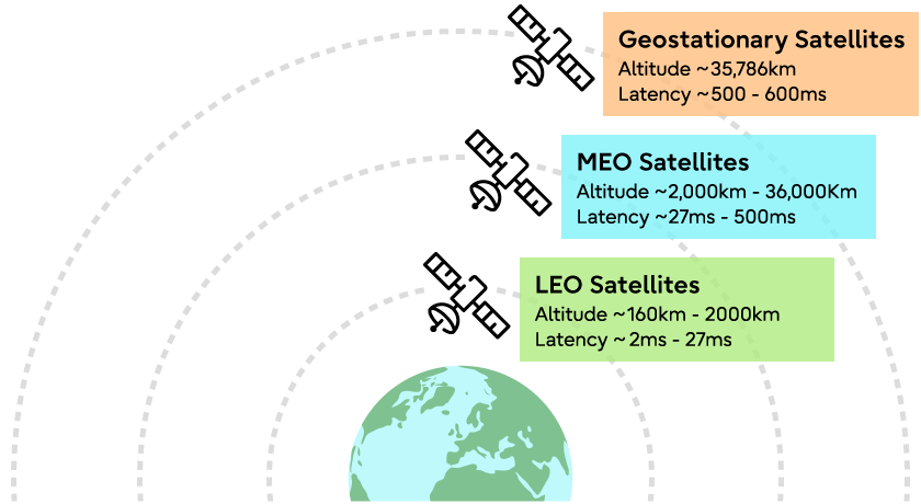 LEO Satellite Communications and Internet Services