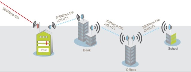 Licensed Microwave Wireless Backhaul