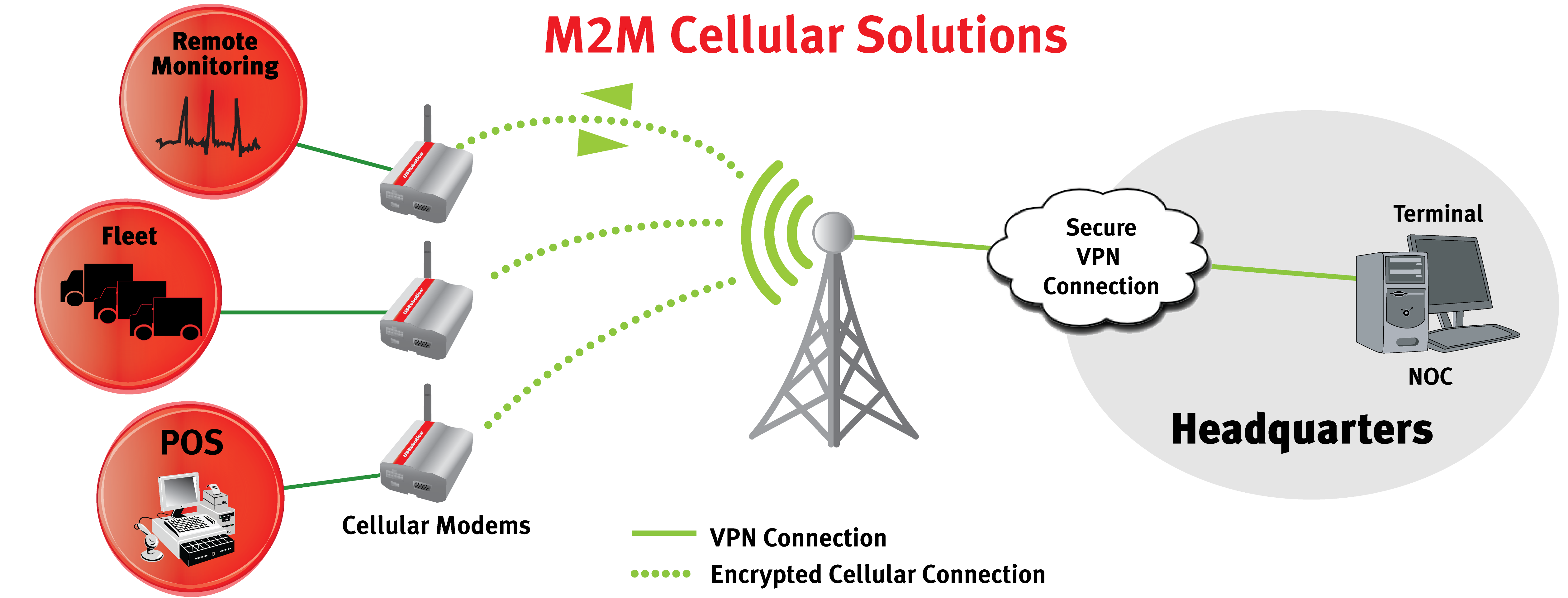 M2M Embedded Cellular