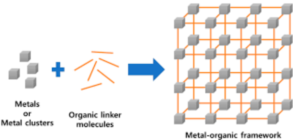 Metal-organic Frameworks (MOFs) Materials