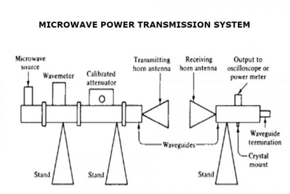 Microwave Power Transmission System