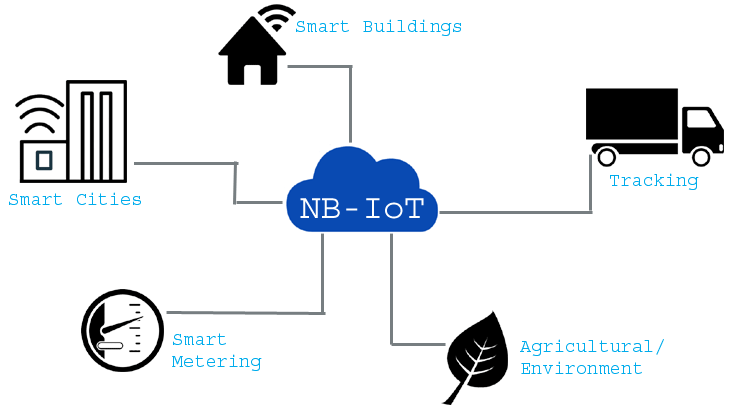 Narrow Band Internet of Things(NB-IoT)