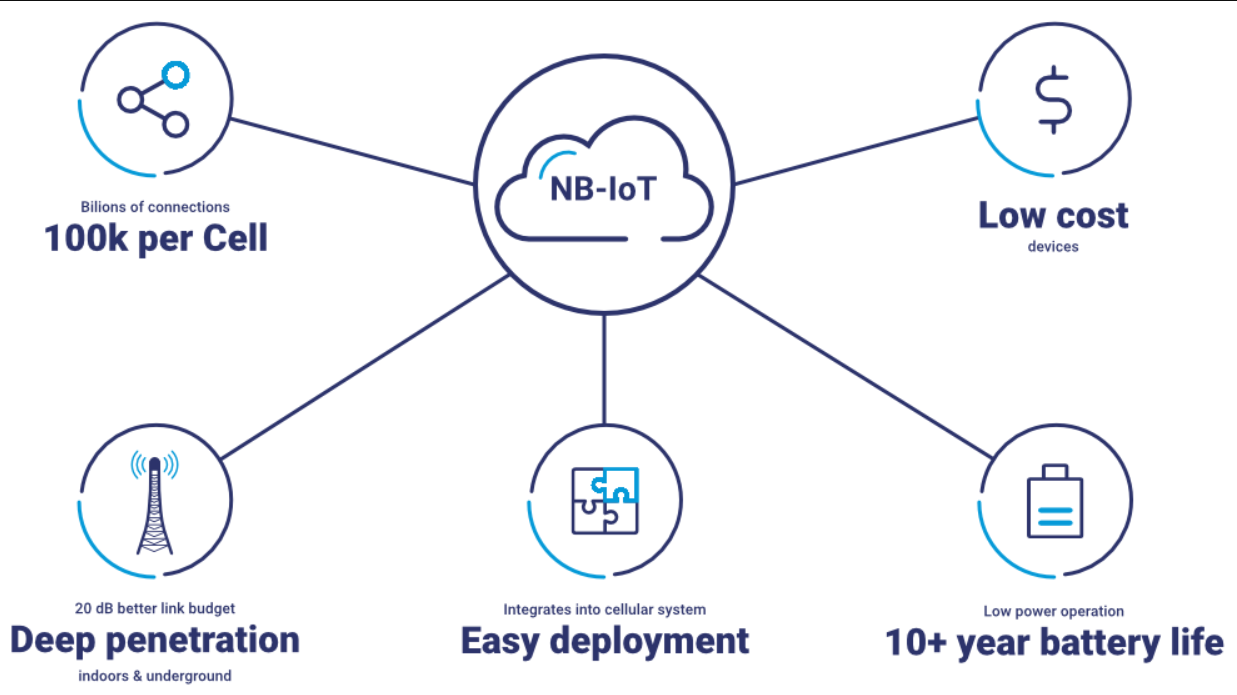 Narrowband IoT (NB-IoT)