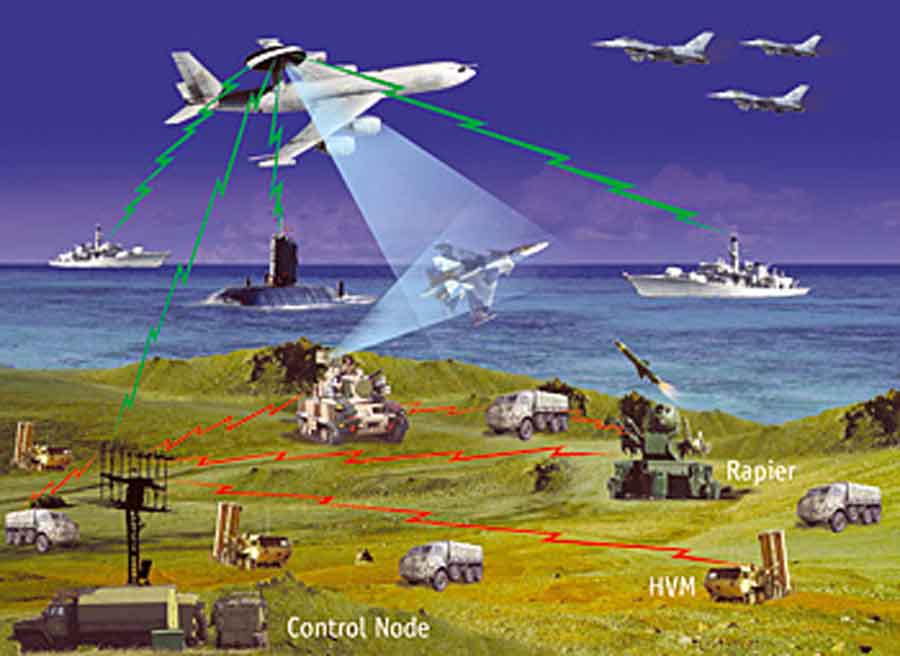 Network Centric Warfare