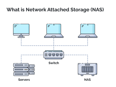 Network-attached Storage