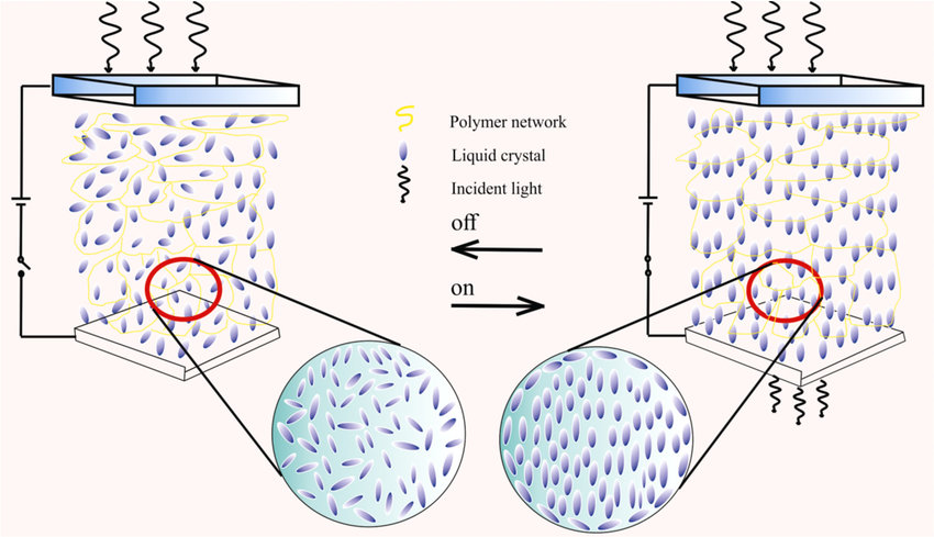 Polymer Dispersed Liquid Crystal (PDLC) Smart Film