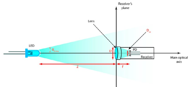 Optical Wireless Communication