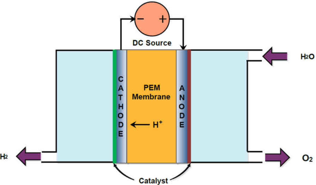 Pem Electrolysis Catalysts