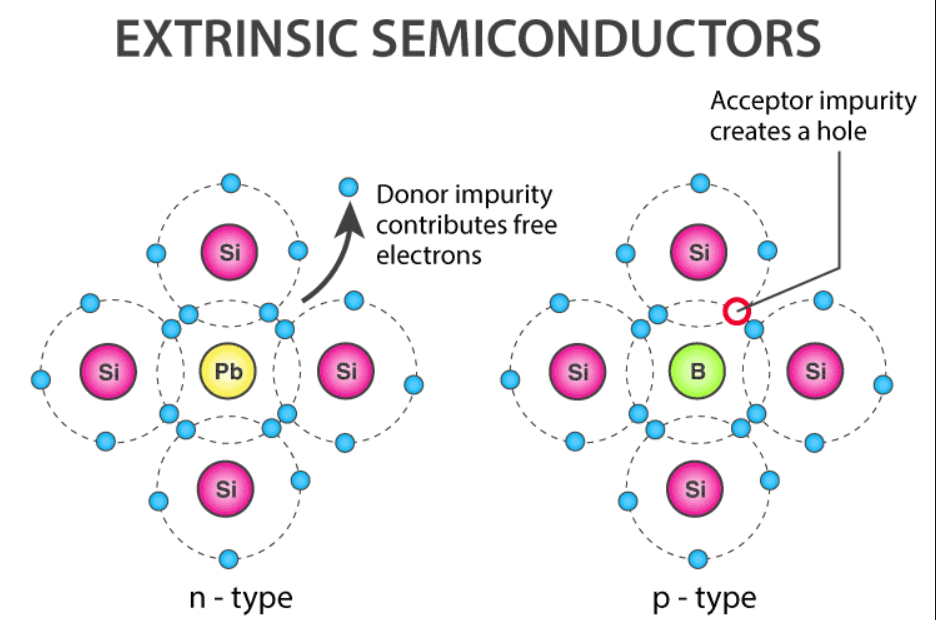 Extrinsic Semiconductor Market