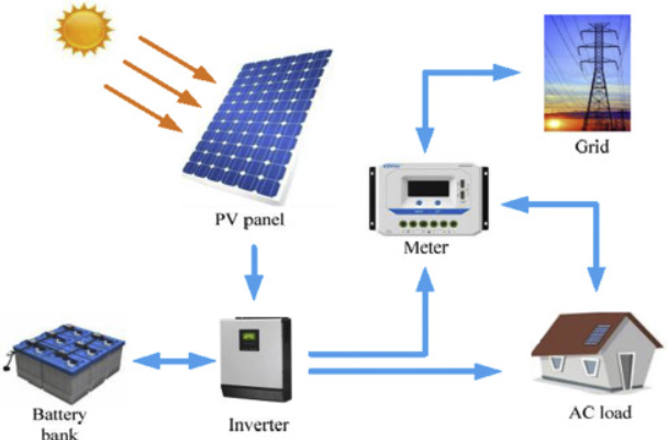 Photovoltaic Systems