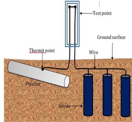 Pipeline Sacrificial Anode