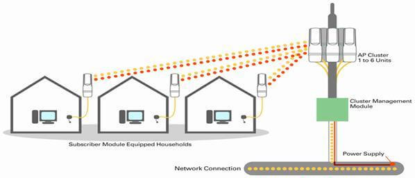 Point to Multipoint Solution