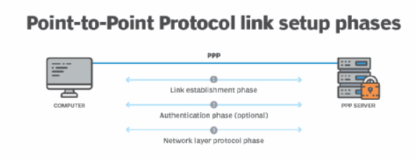 Point-to-Point Protocol