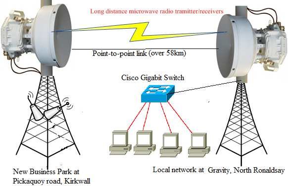 Microwave Backhaul Links