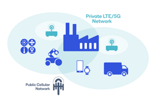 Private Lte And 5g Network