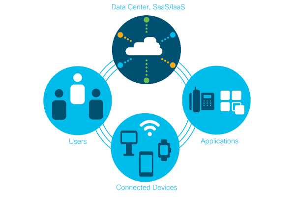 Software-Defined WAN Solutions