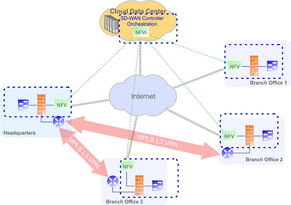 SD-WAN Optimization