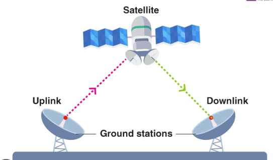 Satellite Actively Communicating System