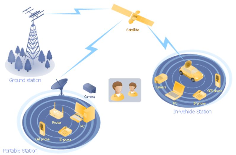 Satellite Communication Mobile Terminals