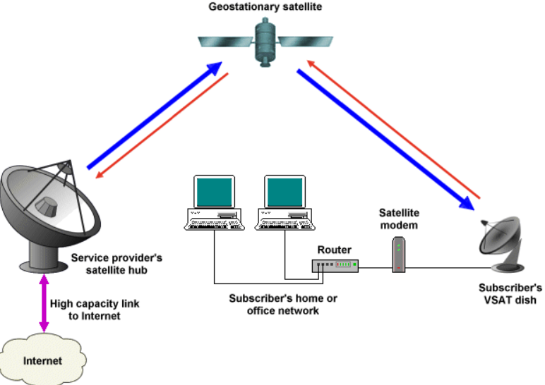 Satellite Hub System