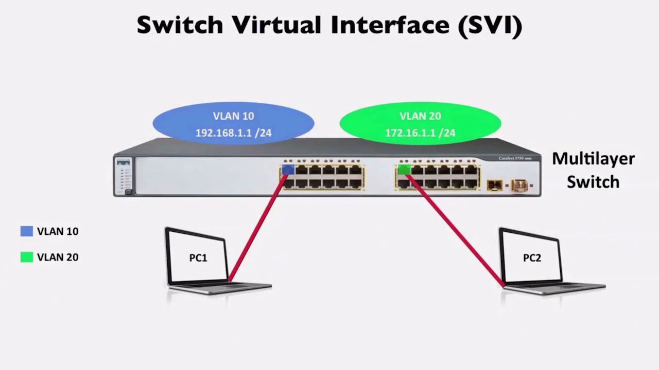 Switched Virtual Interface