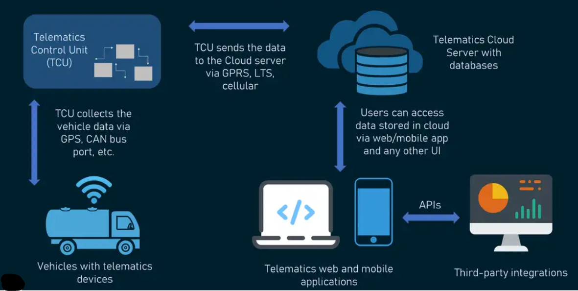 Telematics Service